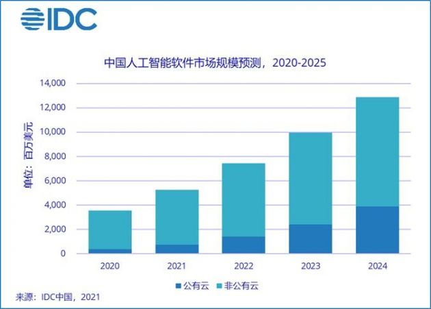 IDC：到2025年 中国AI软件市场公有云服务占比将达36.1%