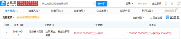 京东物流供应链注册资本增至100亿，增幅超566%