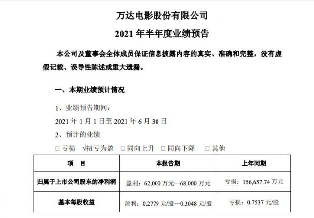 万达电影：上半年预盈6.2亿元-6.8亿元 同比扭亏