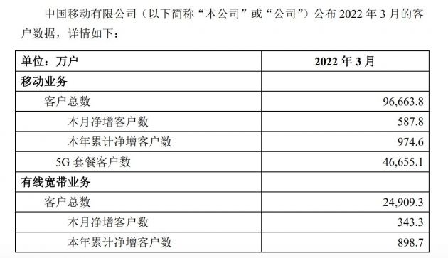 中国移动第一季度净利润256亿元 同比增长6.5%