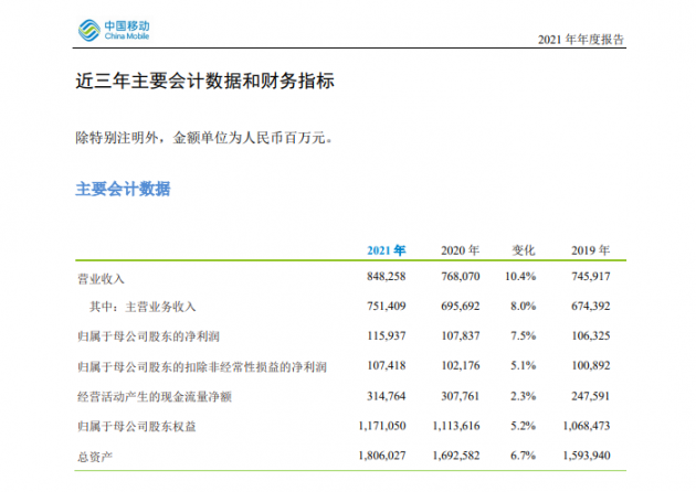 中国移动2021年营收超8千亿 企查查显示其分支机构超6万家