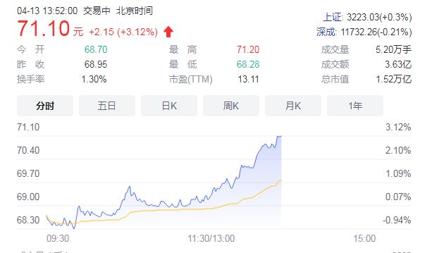 中国移动A股股价再创新高 总市值达1.52万亿元