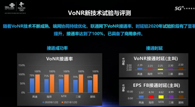 中国联通:5G VoNR 技术已具备商用条件