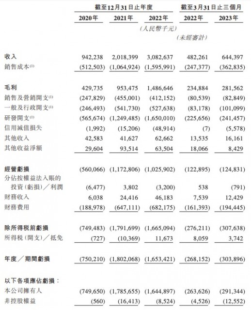 第四范式上市闯关终成功:4次递表港交所 拟募资额大幅缩水