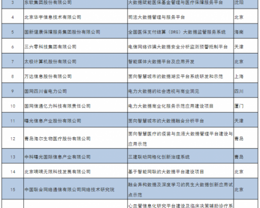 200个上榜！2020年大数据产业发展试点示范项目名单公布