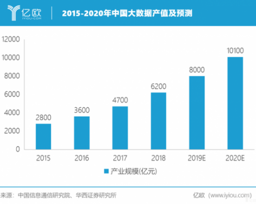 疫情催化,聚焦10100亿大数据红利