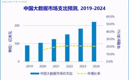 2024年，中国大数据市场规模将超220亿美元