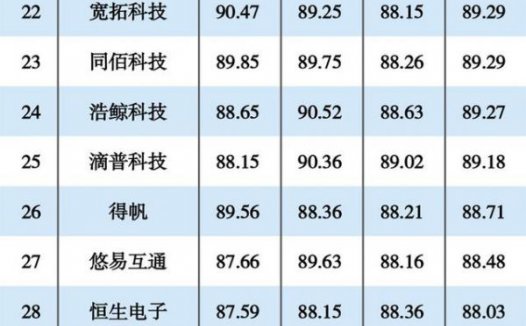 2021数据中台TOP50