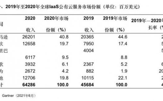 Gartner:2020年全球IaaS公有云服务市场亚马逊、微软和阿里巴巴居前三