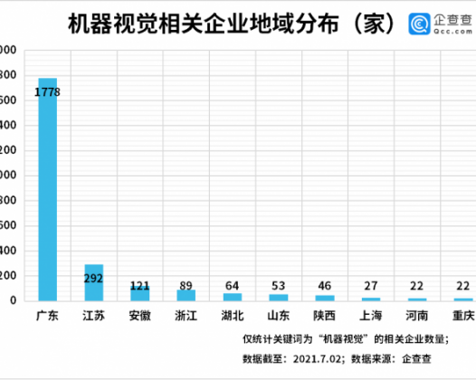 机器视觉迎百亿蓝海!我国机器视觉企业超2600家,广东独占六成