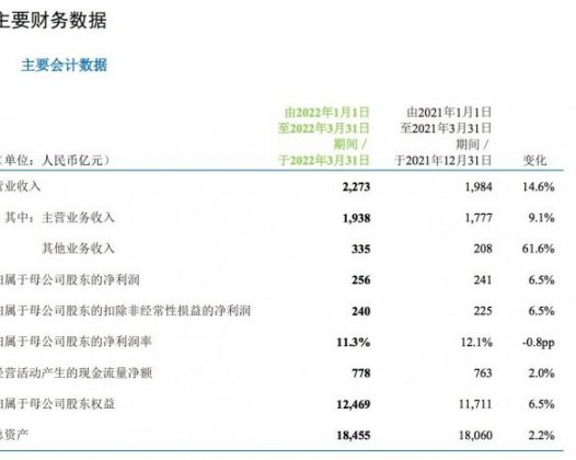 中国移动第一季度净利润256亿元 同比增长6.5%