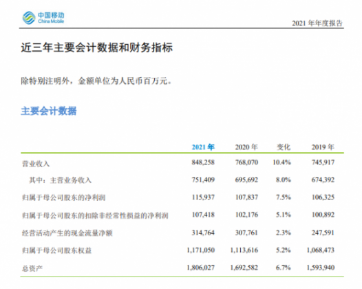 中国移动2021年营收超8千亿 企查查显示其分支机构超6万家