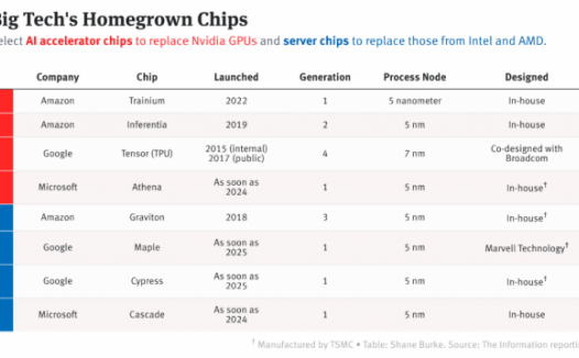 微软、谷歌、亚马逊,正在打响大模型时代的云战争