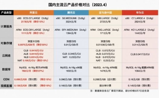 阿里云宣布历史最大规模降价:核心产品最高降幅达50%