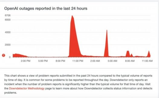 ChatGPT全线大崩溃超12小时,OpenAI CEO:流量远超预期