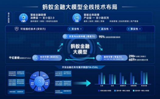 蚂蚁金融大模型正式发布 未来金融平台业务将全线接入