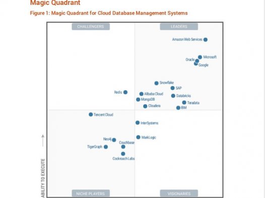 阿里云连续3年跻身Gartner全球云数据库领导者象限